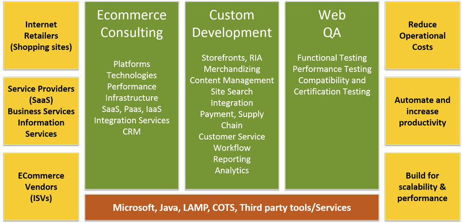 ATBITS's E-Commerce Technology Stack